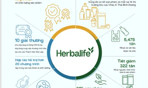 Herbalife Nutrition:  Công Bố Báo Cáo Phát Triển Bền Vững Toàn Cầu Lần Thứ Hai